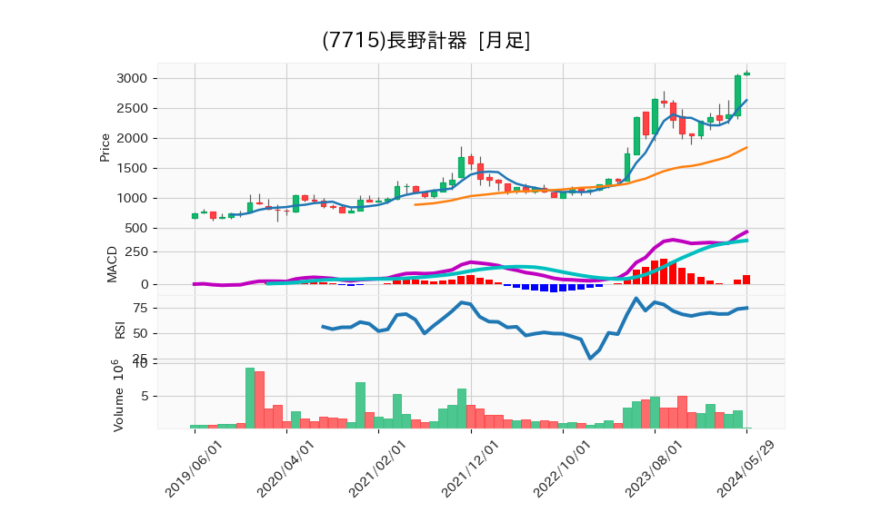 7715_month_5years_chart