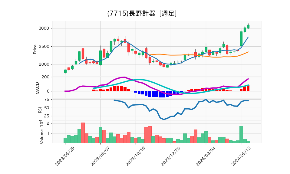 7715_week_1year_chart