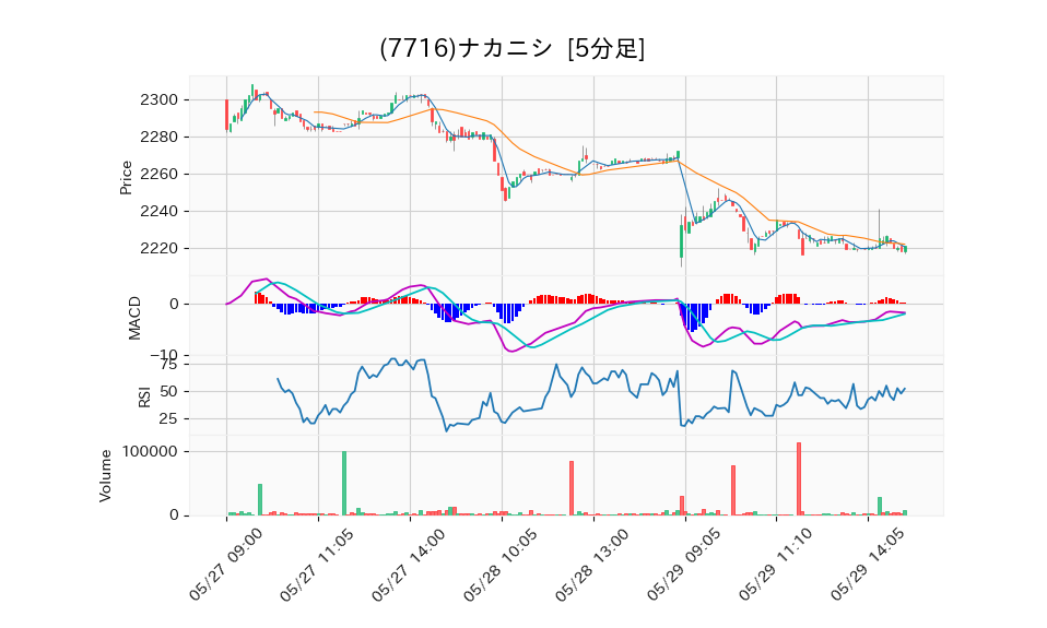 7716_5min_3days_chart