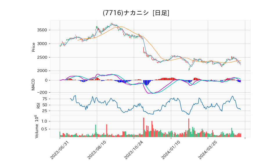 7716_day_1year_chart