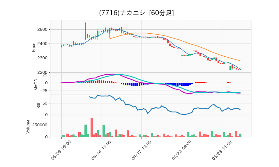 7716_hour_3week_chart