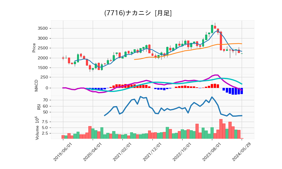 7716_month_5years_chart