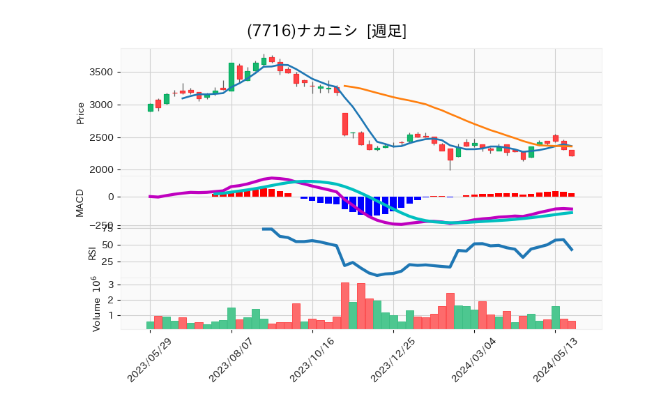 7716_week_1year_chart