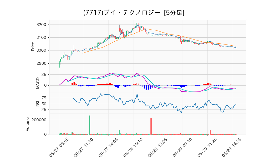 7717_5min_3days_chart