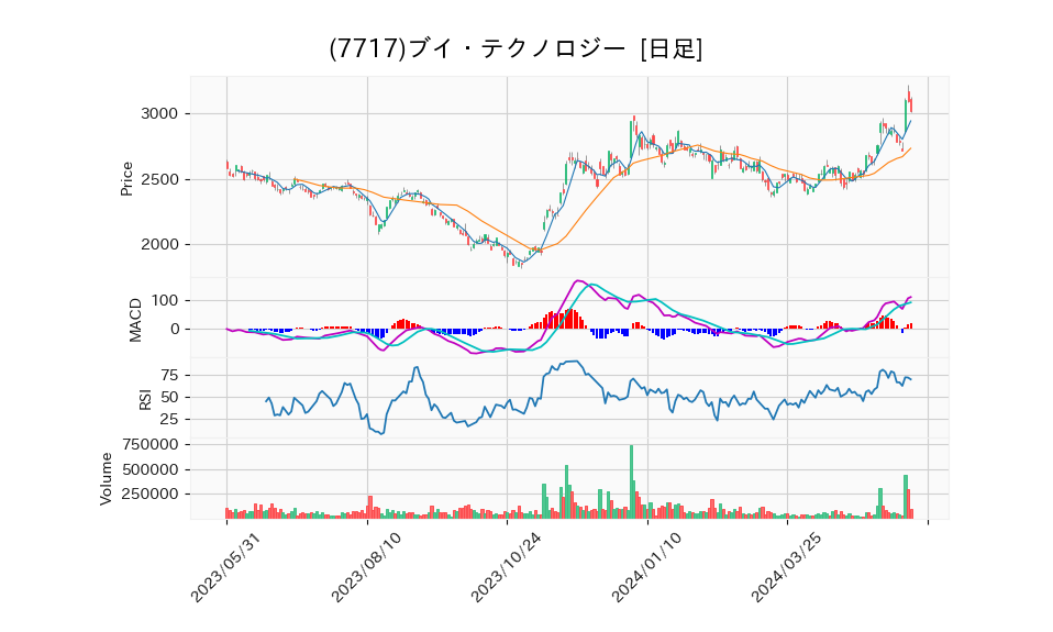 7717_day_1year_chart