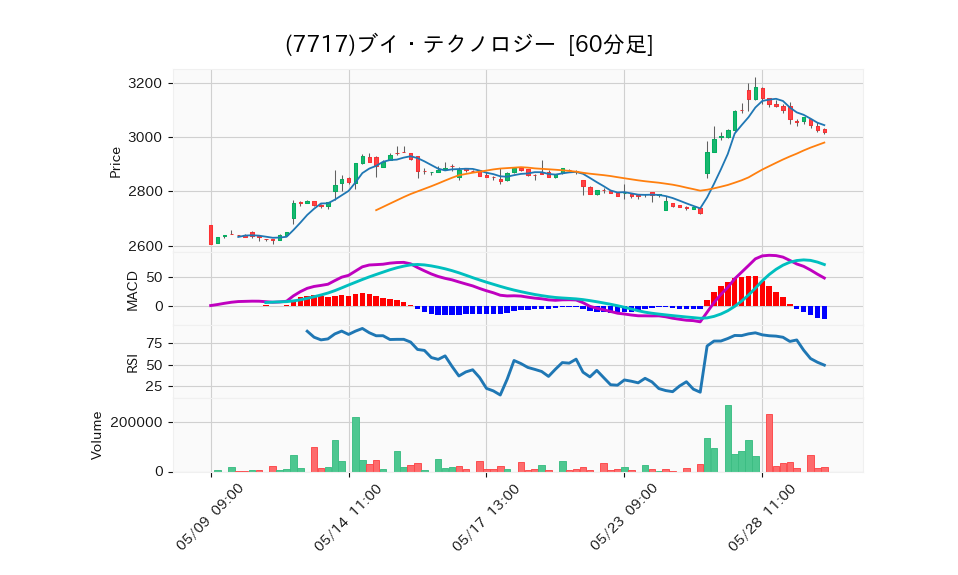 7717_hour_3week_chart