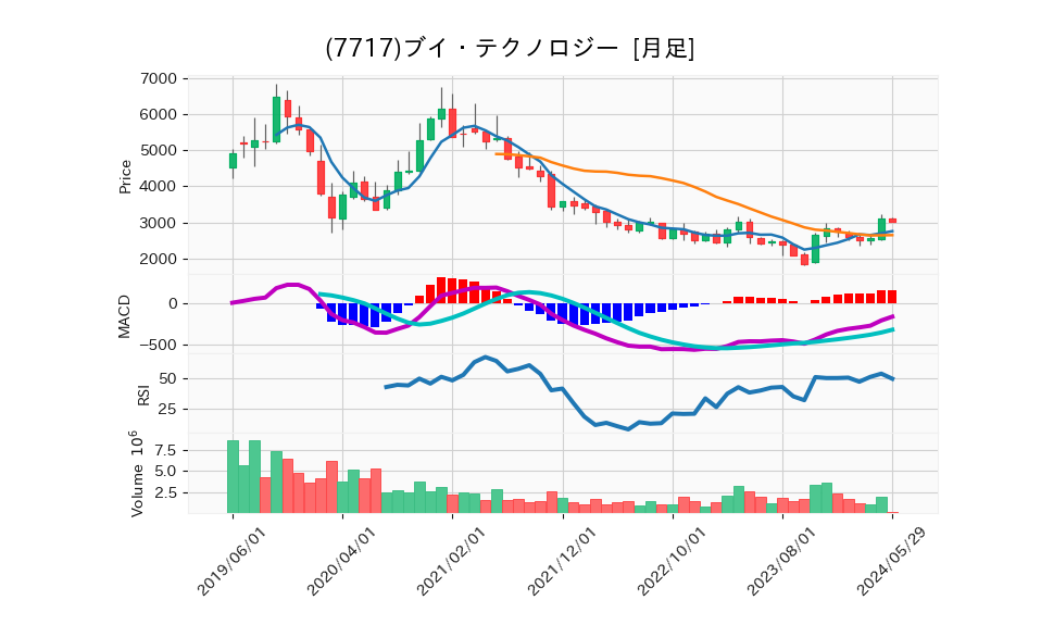 7717_month_5years_chart