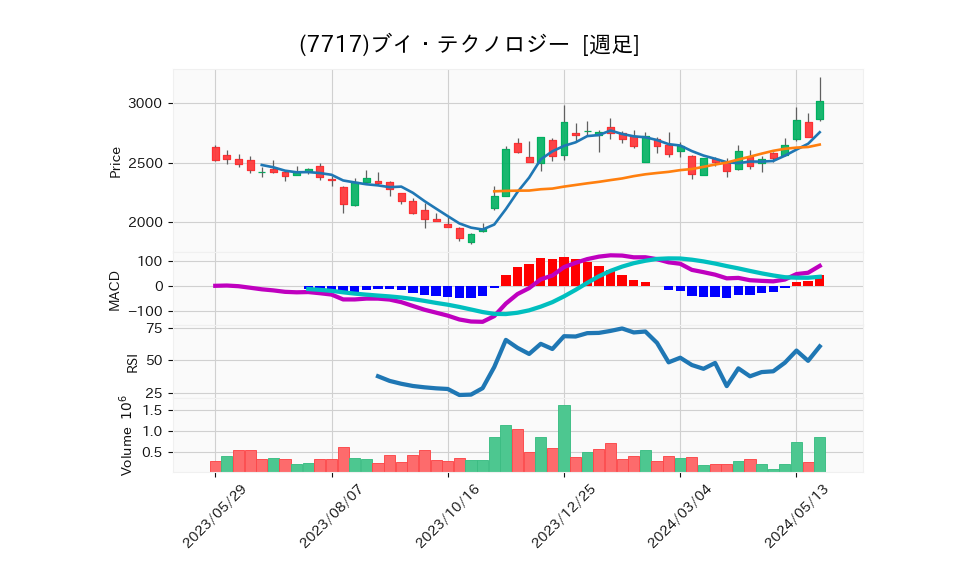 7717_week_1year_chart