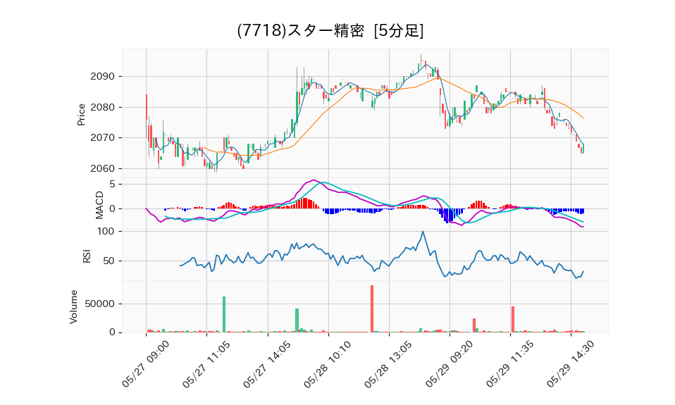 7718_5min_3days_chart