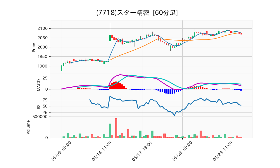 7718_hour_3week_chart