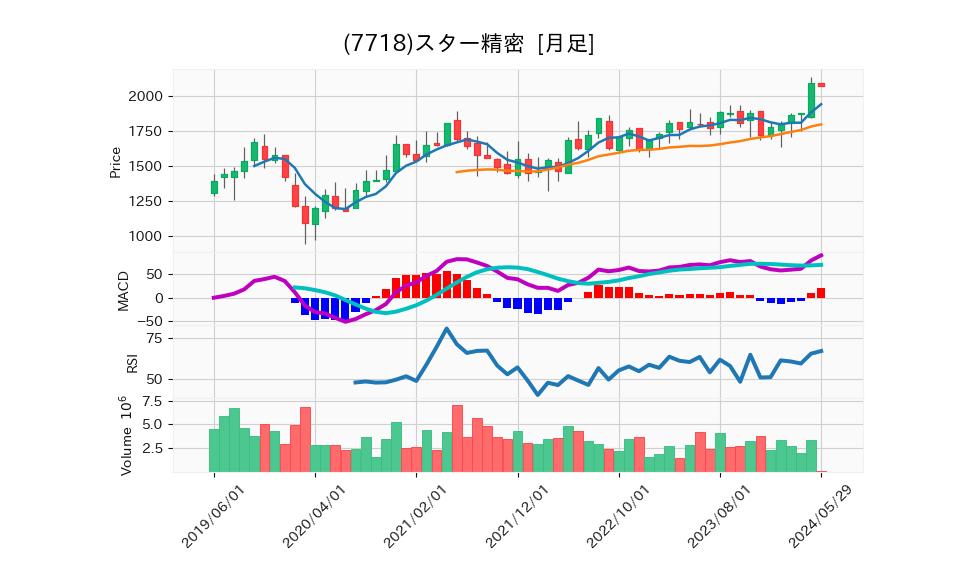 7718_month_5years_chart