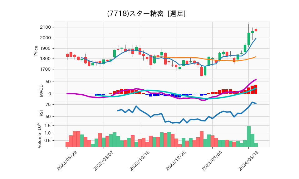 7718_week_1year_chart