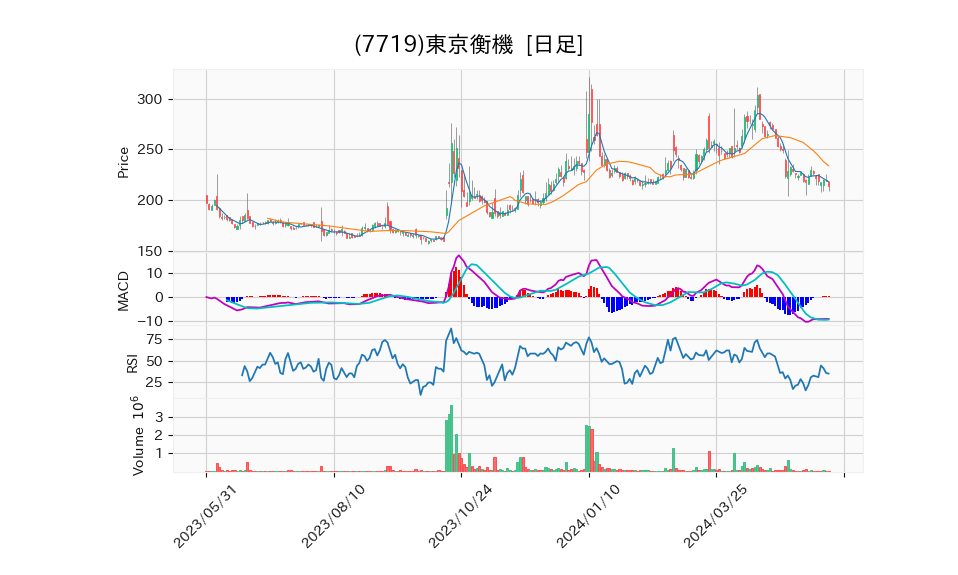 7719_day_1year_chart