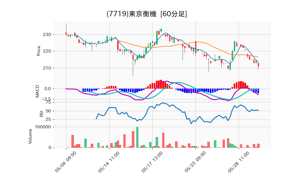 7719_hour_3week_chart