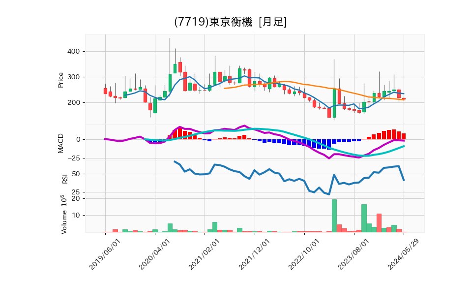 7719_month_5years_chart