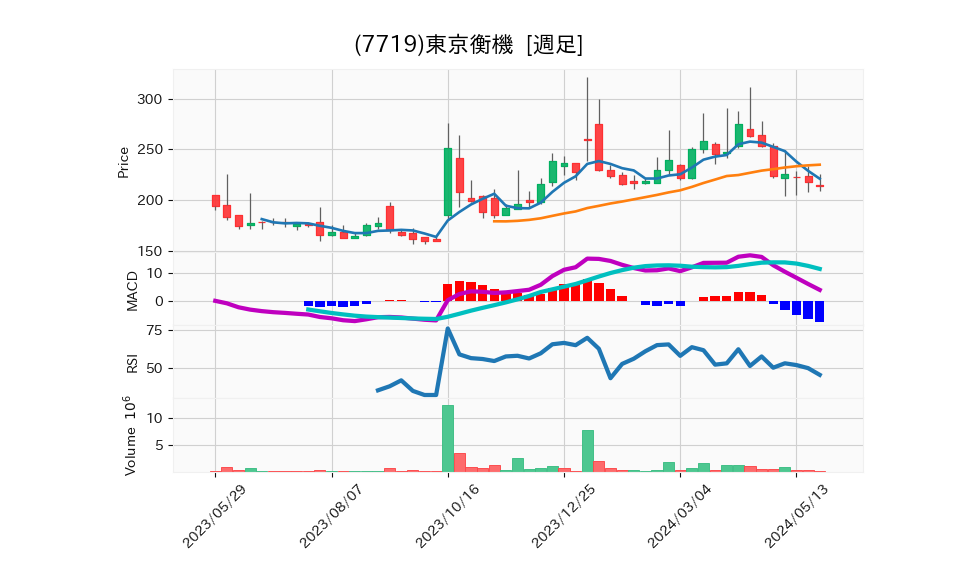 7719_week_1year_chart