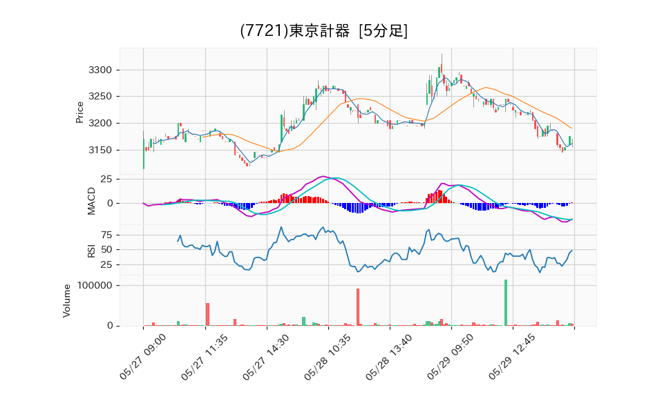 7721_5min_3days_chart