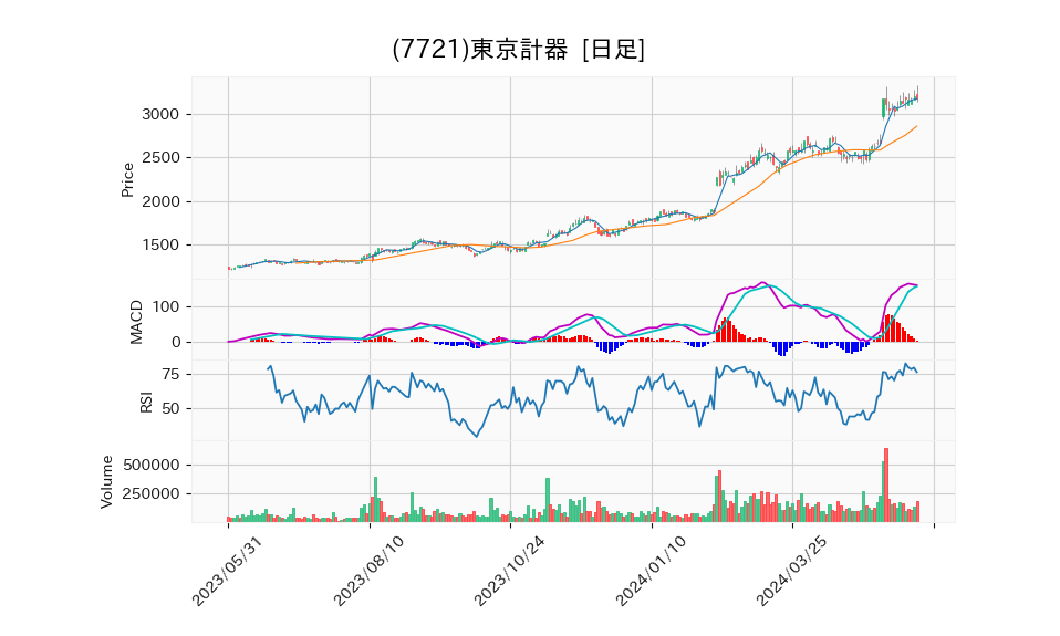 7721_day_1year_chart