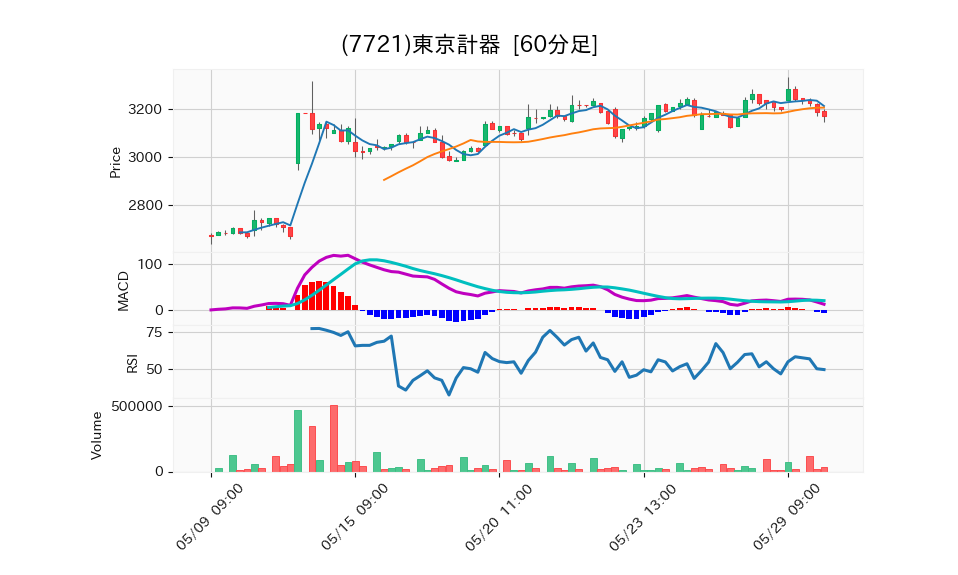 7721_hour_3week_chart