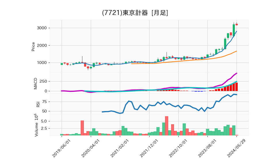 7721_month_5years_chart