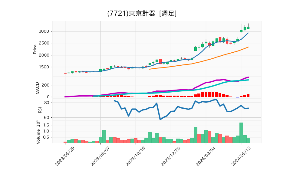 7721_week_1year_chart