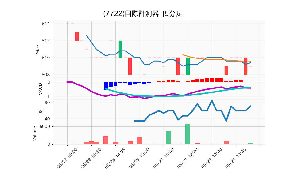 7722_5min_3days_chart