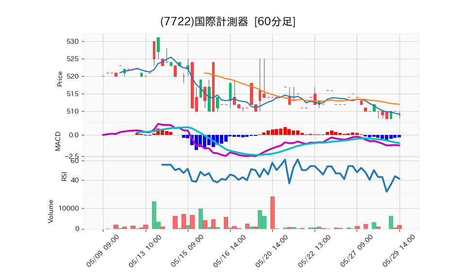 7722_hour_3week_chart