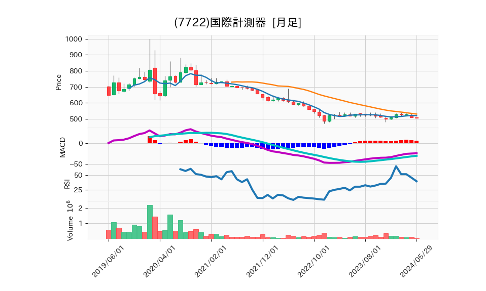 7722_month_5years_chart