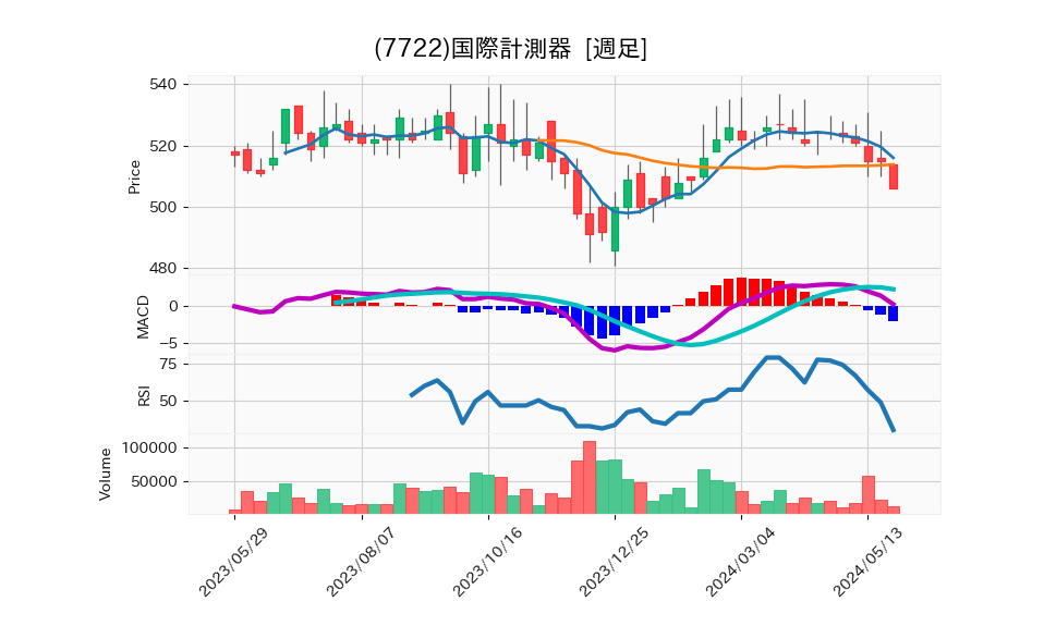 7722_week_1year_chart