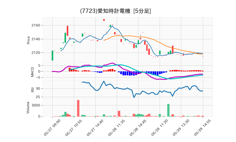 7723_5min_3days_chart