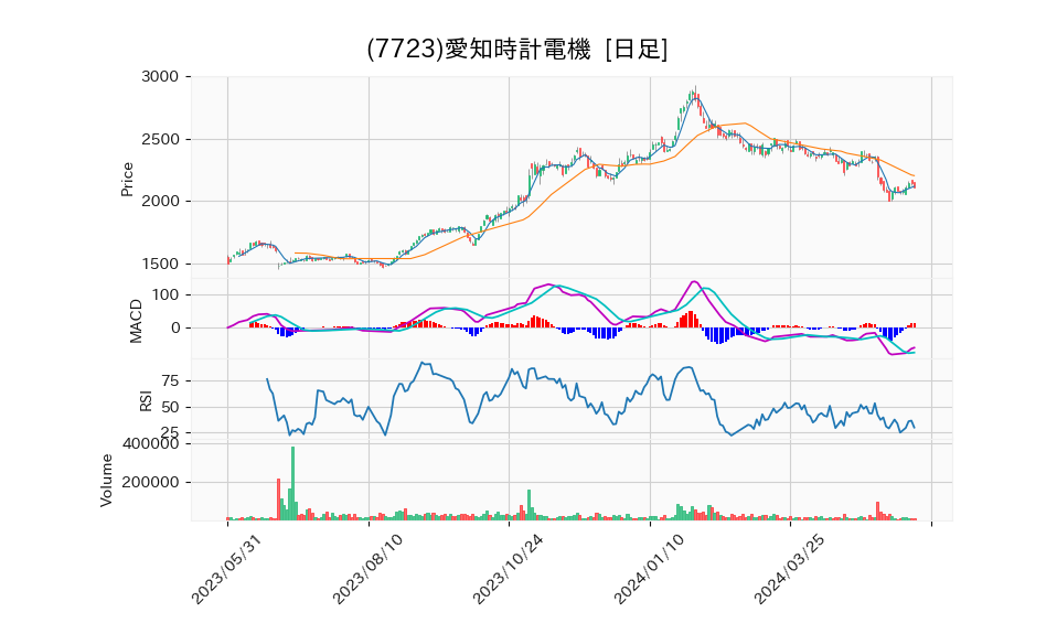 7723_day_1year_chart