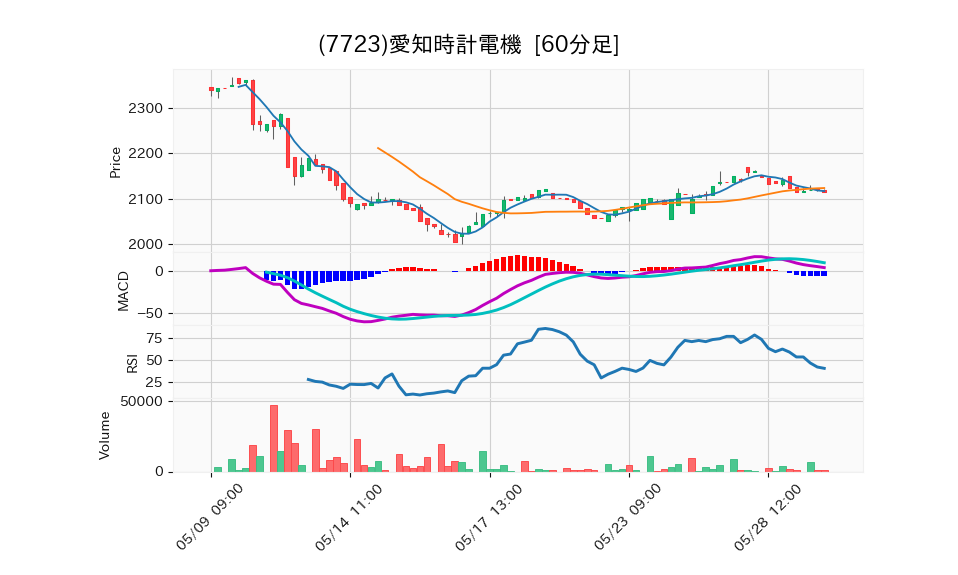 7723_hour_3week_chart