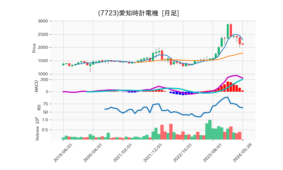 7723_month_5years_chart