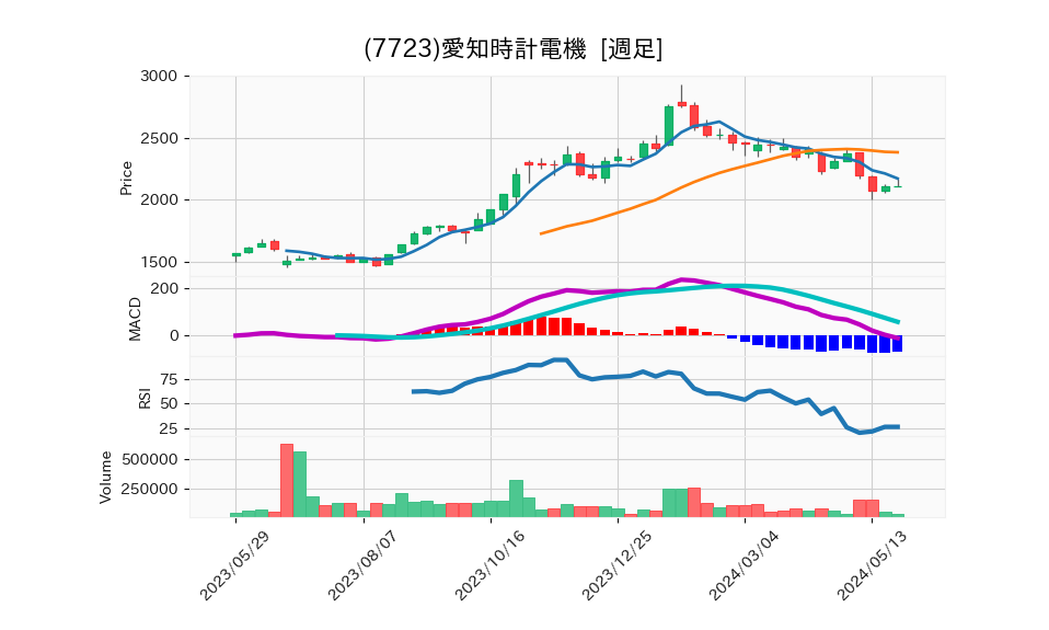 7723_week_1year_chart