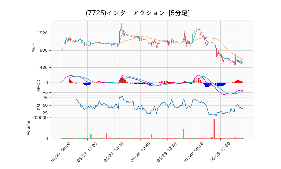 7725_5min_3days_chart