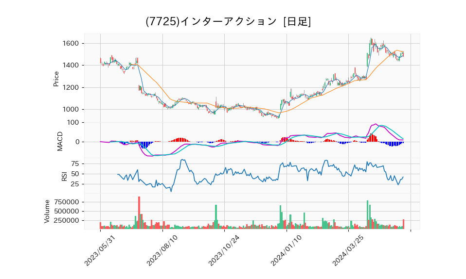 7725_day_1year_chart