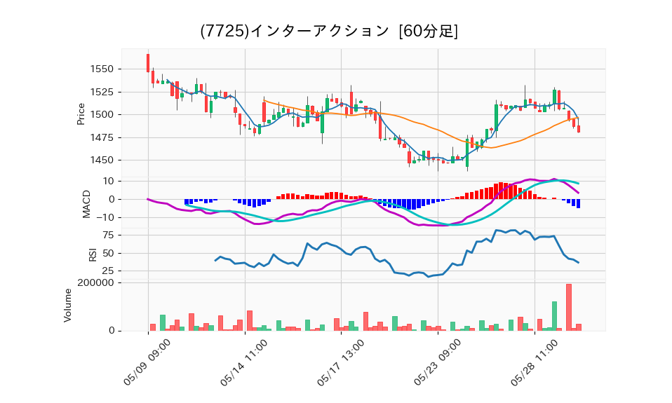 7725_hour_3week_chart