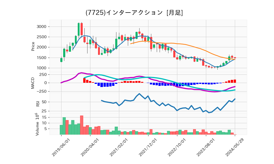 7725_month_5years_chart