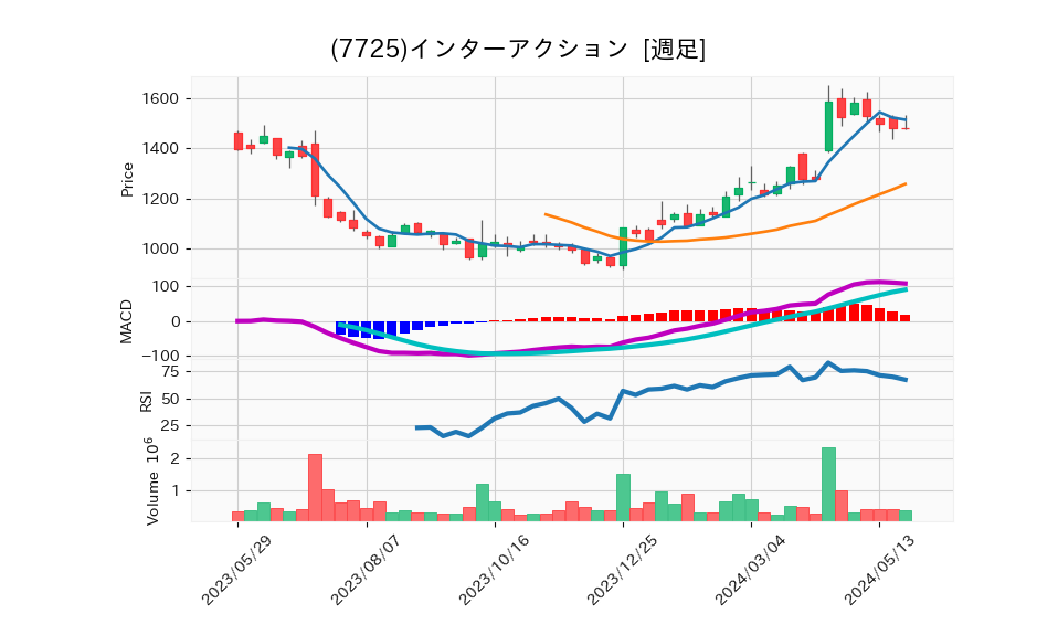 7725_week_1year_chart