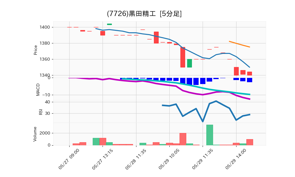 7726_5min_3days_chart