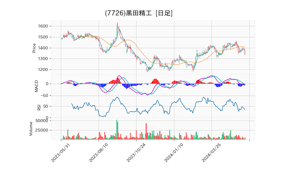 7726_day_1year_chart