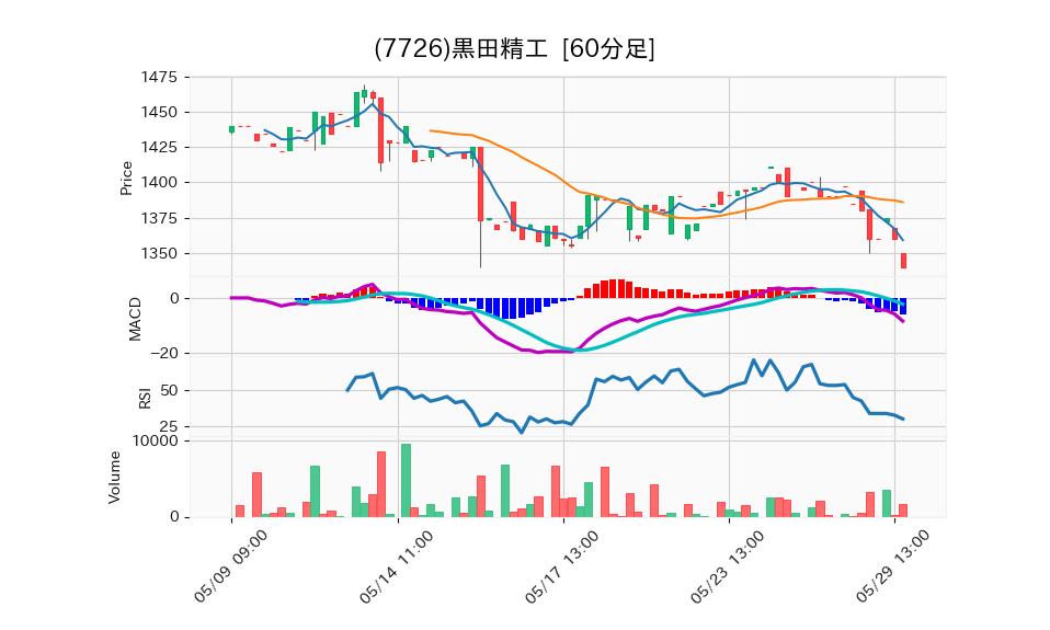 7726_hour_3week_chart