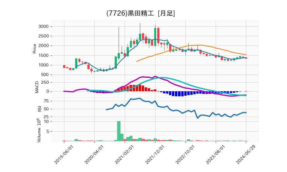 7726_month_5years_chart