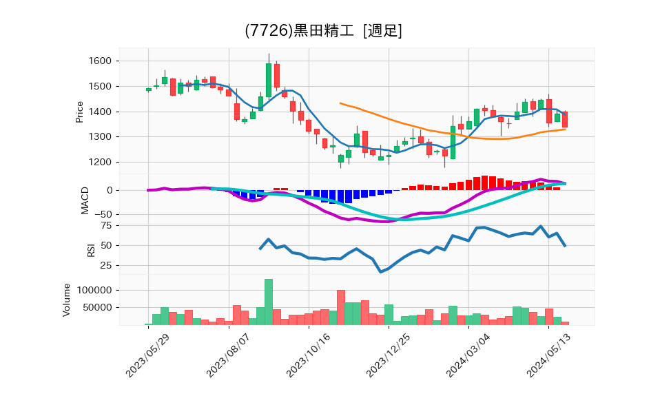 7726_week_1year_chart