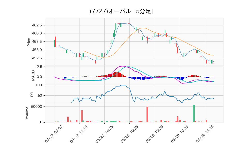 7727_5min_3days_chart