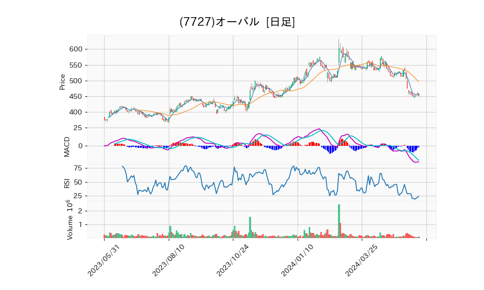 7727_day_1year_chart