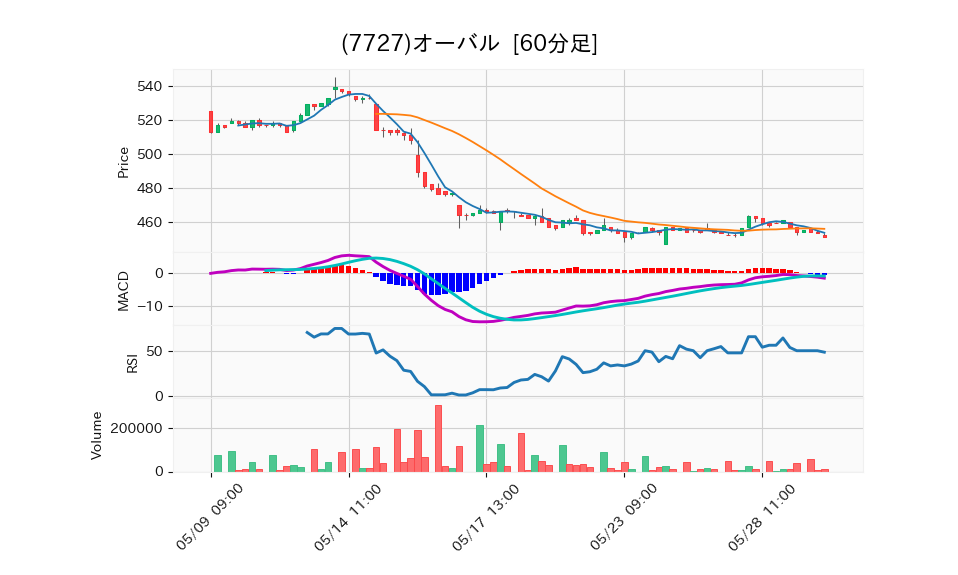 7727_hour_3week_chart