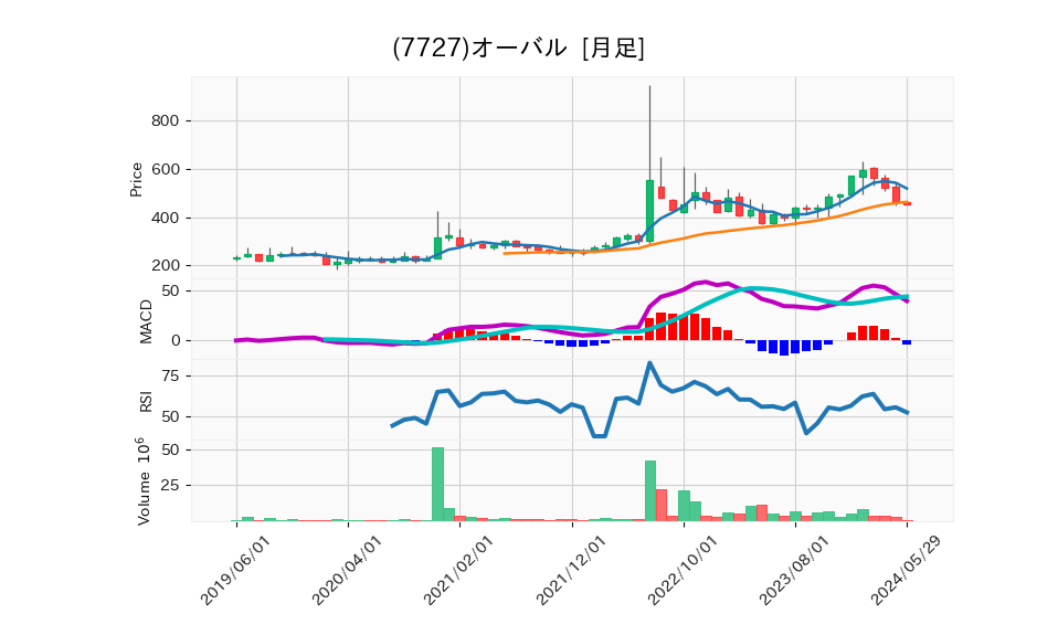 7727_month_5years_chart