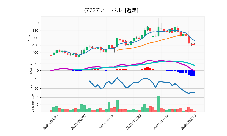 7727_week_1year_chart