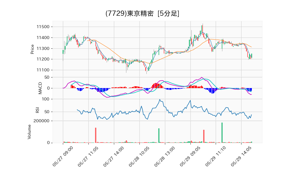 7729_5min_3days_chart